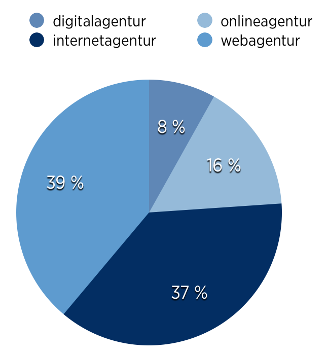 Internetagenturen als Begriff im Vergleich